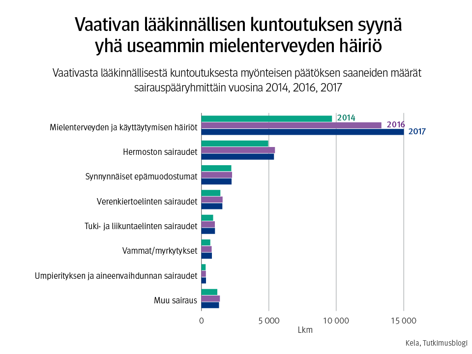 Kuvio: Mielenterveyden häiriöiden myönteiset päätökset vaativasta lääkinnälisestä kuntoutuksesta kasvaneet. Lukumäärä oli vuonna 2014 alle kymmenentuhatta ja nousi vuoteen 2017 viiteentoistatuhanteen.