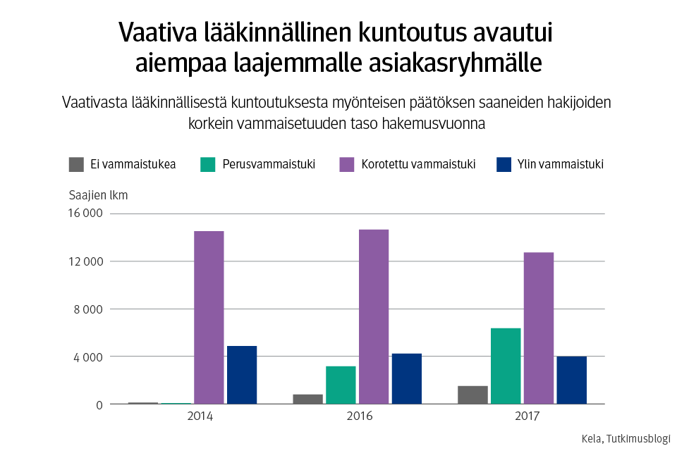 Kuvio: Vuonna 2014 perusvammaistuen saajien lukumäärä alle 1000. Vuonna 2017 perusvammaistuen saajien lukumäärä noin 6000.