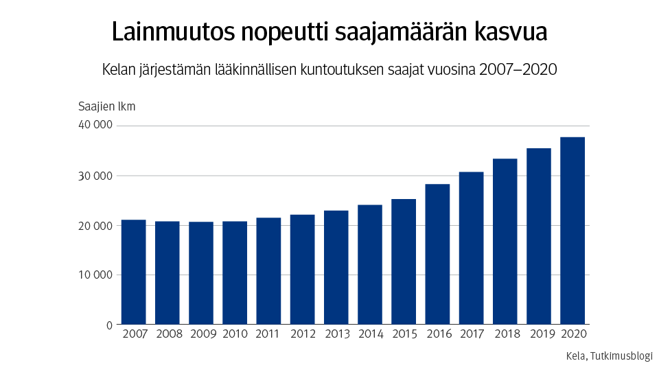 Kuvio: Ennen lainmuutosta lääkinnällisen kuntoutuksen saajien määrä on ollut kahdenkymmenentuhannen ja kolmenkymmenentuhannen välillä. Lainmuutoksen jälkeen saajien määrä on kasvanut vuosittain noin kahdellatuhannella. Vuonna 2020 saajien määrä oli neljänkymmenentuhannen paikkeilla.