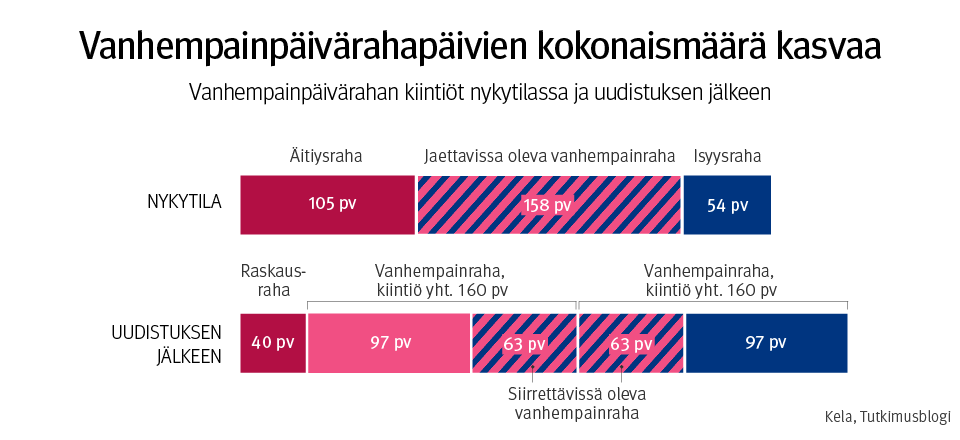 Kuvio 1: Vanhempainpäivärahapäivien kokonaismäärä kasvaa. Vanhempainpäivärahan kiintiöt nykytilassa ja uudistuksen jälkeen.