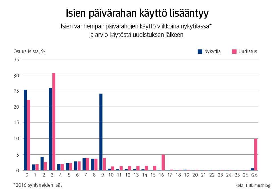 Kelan arvion perusteella isien vanhempainvapaiden käyttö lisääntyy perhevapaauudistuksen jälkeen.