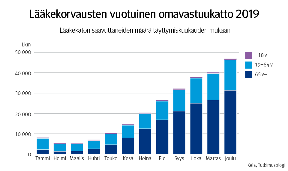 Graafi: Lääkekorvausten vuotuinen omavastuukatto 2019. Lääkekaton saavuttaneiden määrä täyttymiskuukauden mukaan tammi-joulukuussa 2019. 