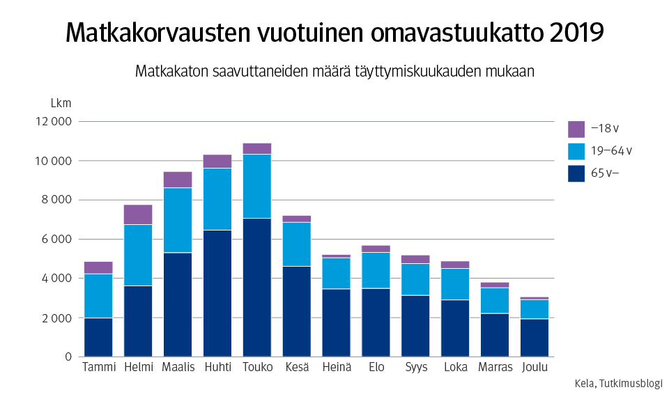 Graafi: Matkakorvausten vuotuinen omavastuukatto 2019. Matkakaton saavuttaneiden määrä täyttymiskuukauden mukaan tammi-joulukuussa 2019. 