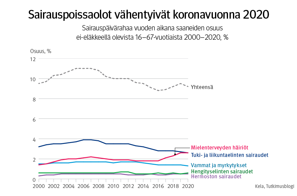 Kuvio 1. Sairauspoissaolot vähentyivät koronavuonna 2000. Sairauspäivärahaa vuoden aikana saaneiden prosentuaalinen osuus ei-eläkkeellä olevista 16–67-vuotiaista vuosina 2000–2020.