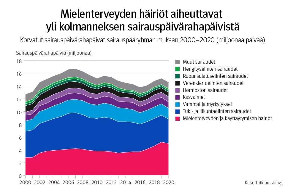 Kuvio 2. Mielenterveyden häiriöt aiheuttavat yli kolmanneksen sairauspäivärahapäivistä. Korvatut sairauspäivärahapäivät sairauspääryhmän mukaan vuosina 2000–2020.