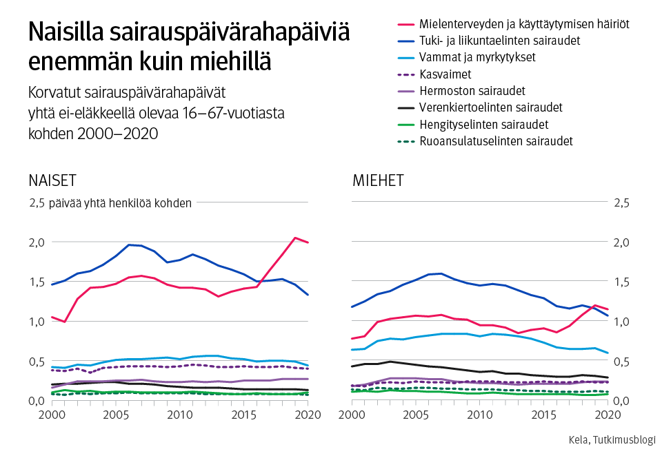 Kuvio 3. Naisilla sairauspäivärahapäiviä enemmän kuin miehillä. Korvatut sairauspäivärahapäivät yhtä ei-eläkkeellä olevaa 16–67-vuotiasta kohden vuosina 2000–2020.