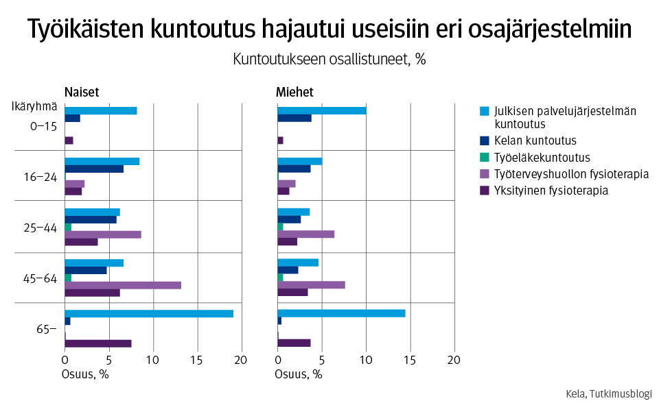 Kuvio esittää eri osajärjestelmien kuntoutukseen osallistuneiden työikäisten osuuden prosentteina sukupuolen ja ikäryhmän mukaan Oulussa vuonna 2018.