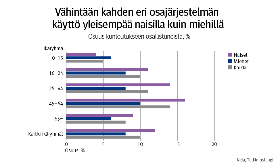 Kuvio esittää useamman osajärjestelmän kuntoutukseen osallistuneiden osuudet prosentteina kaikista kuntoutukseen osallistuneista sukupuolen ja iän mukaan Oulussa vuonna 2018.
