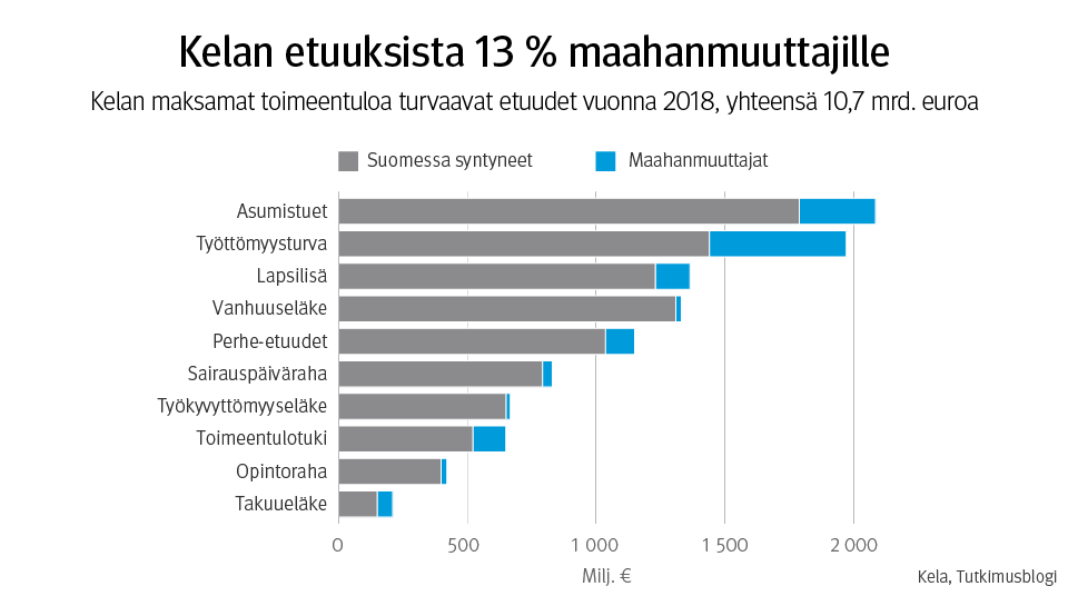 Graafi: Kelan etuuksista 13 % maahanmuuttajille. Kelan maksamat toimeentuloa turvaavat etuudet vuonna 2018, yhteensä 10,7 mrd.euroa. 