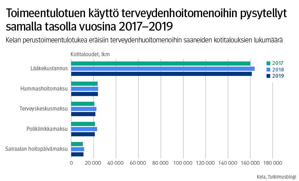 Toimeentulotuen käyttö terveydenhoitomenoihin pysytellyt samalla tasolla vuosina 2017-2019. Kelan perustoimeentuloa eräisiin terveydenhuoltomenoihin saaneiden kotitalouksien lukumäärä.