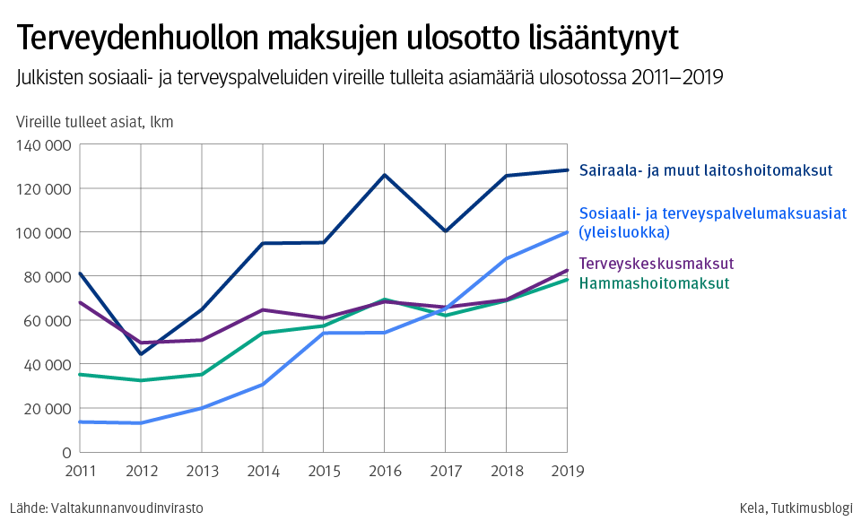 Kaavio: Terveydenhullon maksujen ulosotto lisääntynyt.