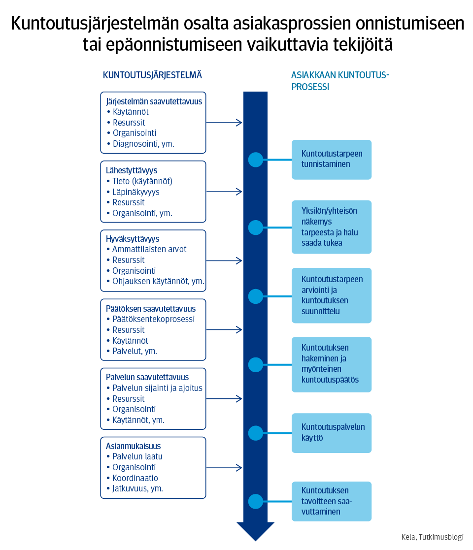 Graafi: Kuntoutusjärjestelmän osalta asiakasprosessien onnistumiseen tai epäonnistumiseen vaikuttavia tekijöitä. Asiakkaan prosessin eri vaiheissa monen asian tulee onnistua, jotta hän saa tarvitsemaansa kuntoutusta. Tämä tarkoittaa asiakkaan kuntoutustarpeen tunnistamista, yksilön tai yhteisön halua saada tukea, kuntoutustarpeen arviointia ja kuntoutuksen suunnittelua, kuntoutukseen hakemista ja myönteistä kuntoutuspäätöstä sekä mahdollisuutta osallistua kuntoutukseen. 