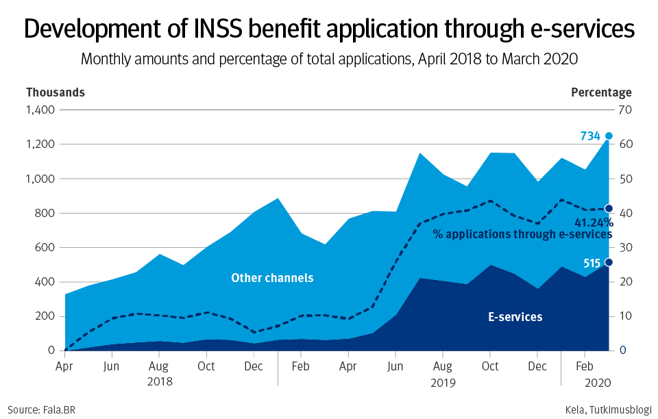 Figure 1. April 2018 to March 2020 development of INSS benefit application through e-services – monthly amounts and percentage of total applications.