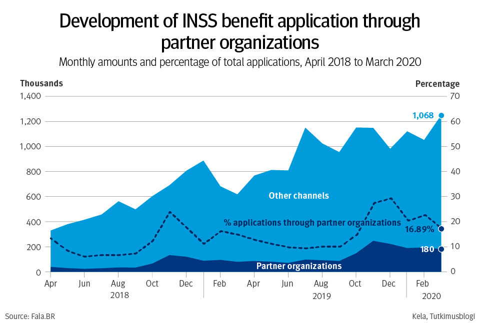 Figure 2. April 2018 to March 2020 development of INSS benefit application through partner organizations – monthly amounts and percentage of total applications.
