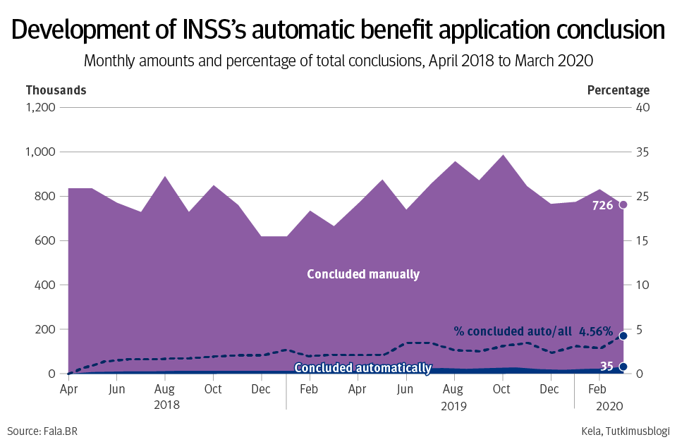 Figure 3. April 2018 to March 2020 development of INSS’s automatic benefit application conclusion – monthly amounts and percentage of total conclusions.