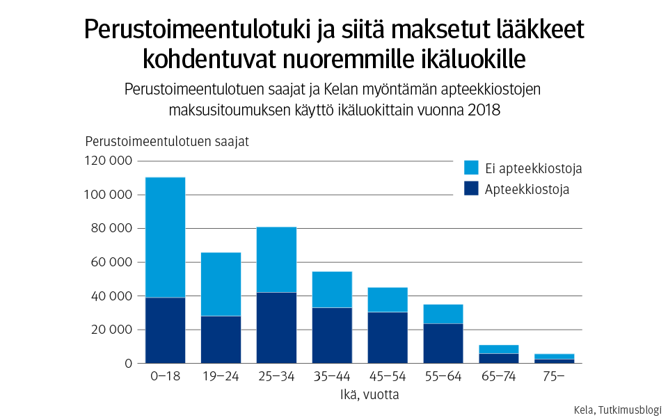 Graafi: Perustoimeentulotuki ja siitä maksetut lääkkeet kohdentuvat nuoremmille ikäluokille. Perustoimeentulon saajat ja Kelan myöntämän apteekkiostojen maksusitoumuksen käyttö ikäluokittain vuonna 2018. 