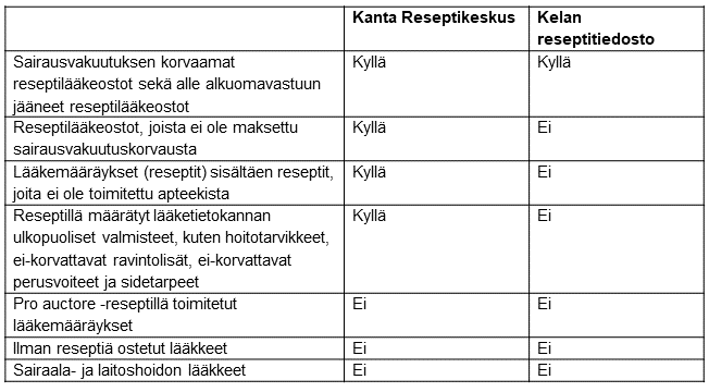 Taulukko: Kanta Reseptikeskuksen ja Kelan reseptitiedoston tietosisältöjä. Kanta Reseptikeskuksessa on saatavilla enemmän tietosisältöjä kuin Kelan reseptitiedostoissa.