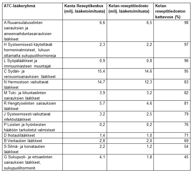 Taulukko: Kelan reseptitiedoston lääketoimitustietojen kattavuus verrattuna Kanta Reseptikeskuksen lääketoimituksiin yleisimmissä lääkeryhmissä vuonna 2019.