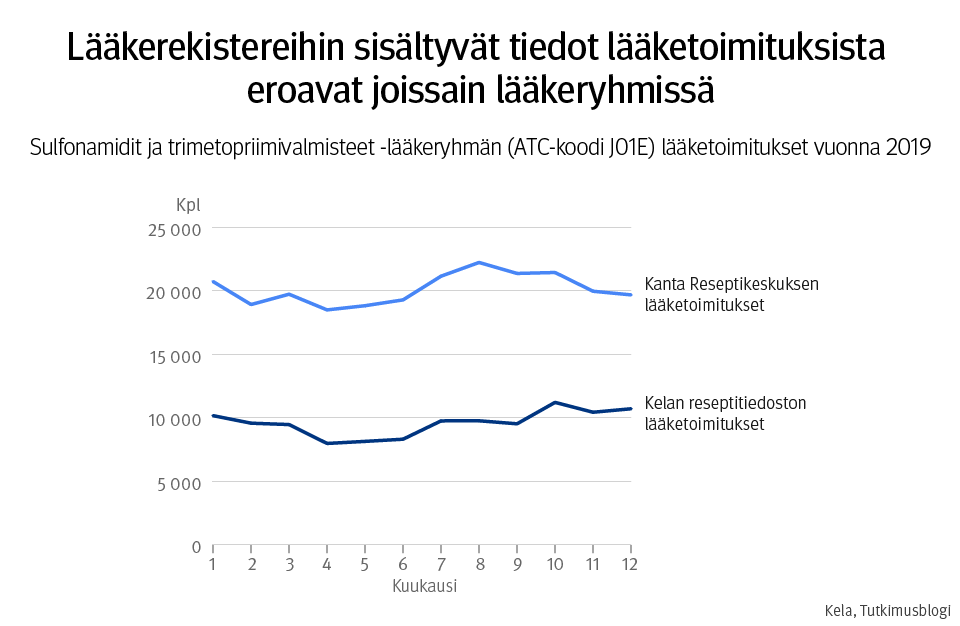 Kuvio: Sulfonamidit ja trimetopriimivalmisteet -lääkeryhmän (ATC-koodi J01E) lääketoimitukset vuonna 2019.