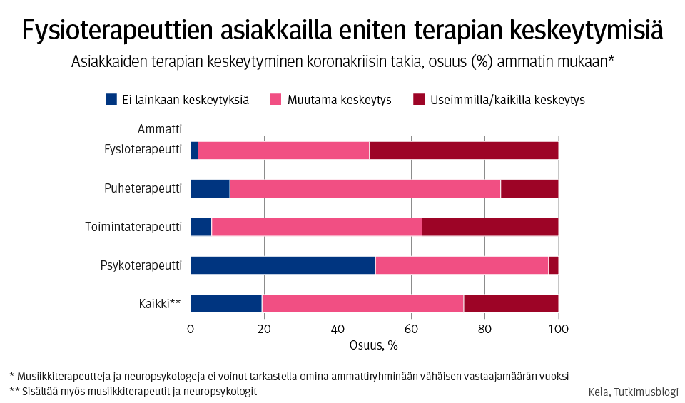 Graafi: Onko sinulla asiakkaita, joiden terapia on jäänyt kokonaan toteutumatta koronakriisin takia, ammatin mukaan. Fysioterapeuttien asiakkailla eniten terapian keskeytymisiä koronakriisin takia. 