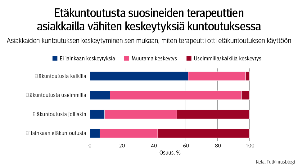 Graafi: Asiakkaiden kuntoutuksen keskeytyminen sen mukaan, miten terapeutti otti etäkuntoutuksen käyttöön. Etäkuntoutuksen käyttöön ottaneiden terapeuttien asiakkailla oli vähiten keskeytyksiä kuntoutuksessa.