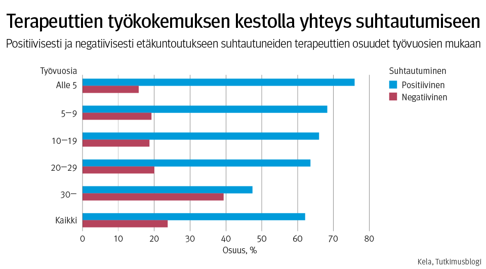 Kuvio 1. Positiivisesti ja negatiivisesti etäkuntoutukseen suhtautuneiden terapeuttien prosentuaaliset osuudet työvuosien mukaan.