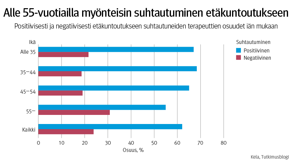 Kuvio 2. Positiivisesti ja negatiivisesti etäkuntoutukseen suhtautuneiden terapeuttien prosentuaaliset osuudet iän mukaan.