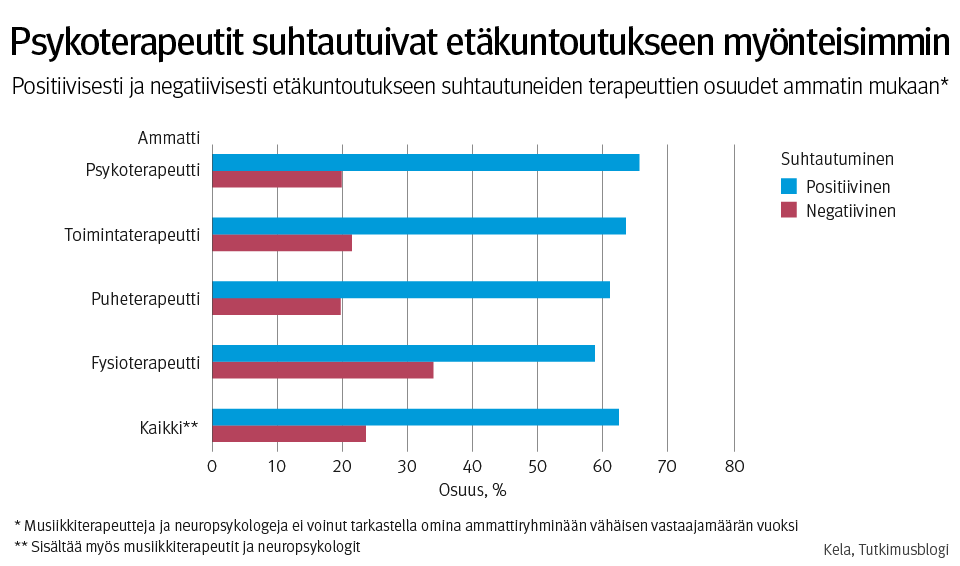 Kuvio 3. Positiivisesti ja negatiivisesti etäkuntoutukseen suhtautuneiden terapeuttien prosentuaaliset osuudet ammatin mukaan.