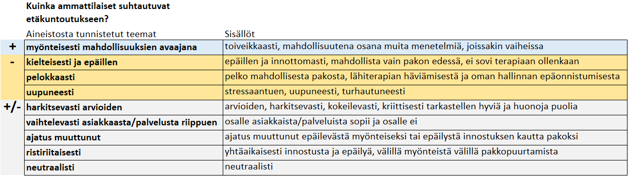 Taulukko 1. Ammattilaisten suhtautuminen etäkuntoutukseen.