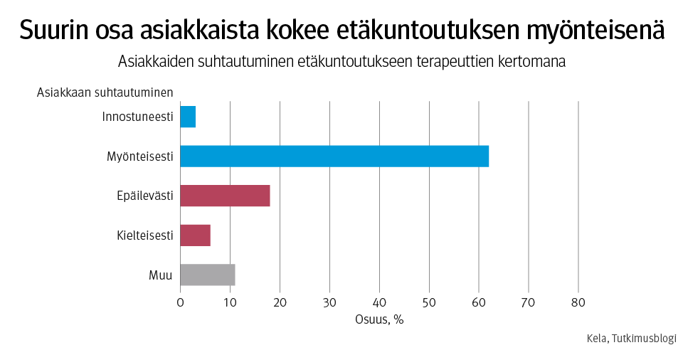 Kuvio 4. Asiakkaiden prosentuaalinen suhtautuminen etäkuntoutukseen terapeuttien kertomana.