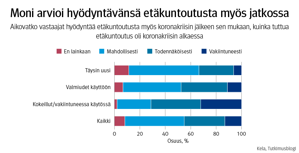 Kuvio 5. Aikovatko vastaajat hyödyntää etäkuntoutusta myös koronakriisin jälkeen sen mukaan, kuinka tuttua etäkuntoutus oli koronakriisin alkaessa.