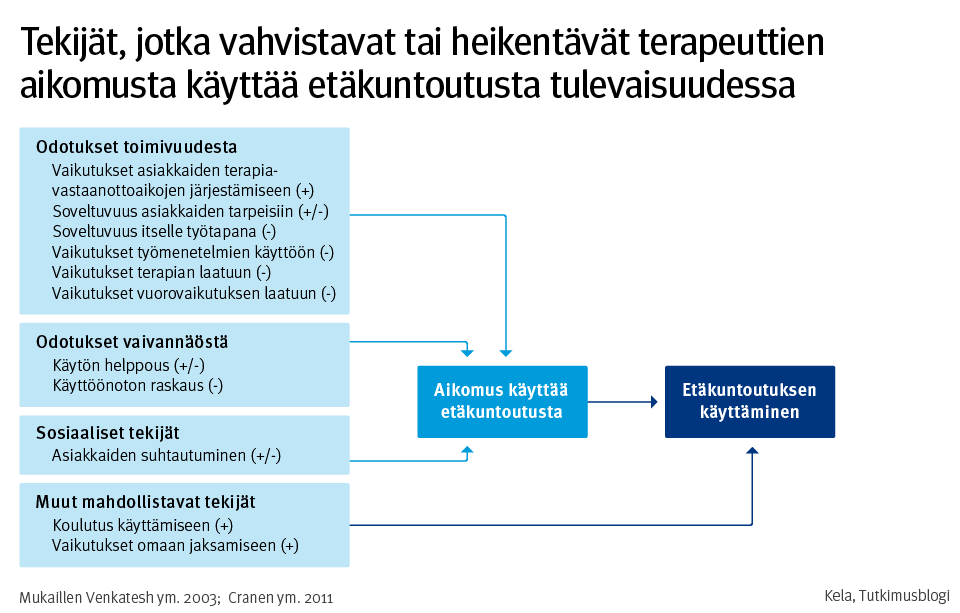 Kuvio 6. Tekijät, jotka vahvistavat/heikentävät terapeuttien aikomusta käyttää etäkuntoutusta tulevaisuudessa.