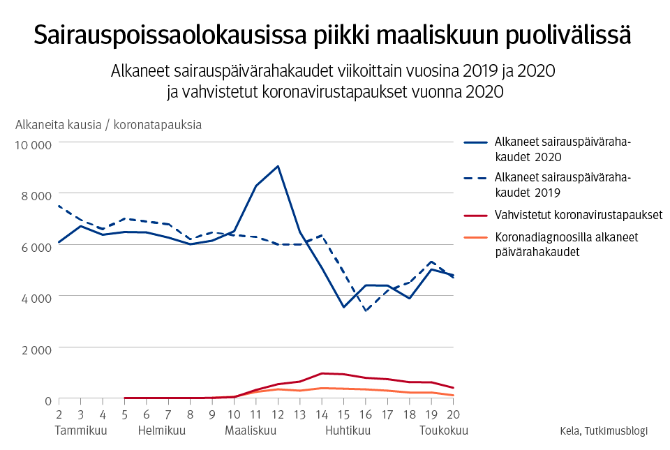 alkaneet sairauspäivärahakaudet viikoittain vuosina 2019 ja 2020 ja vahvistetut koronavirustapaukset vuonna 2020. Kuvasta näkee, että sairauspoissaolokausissa oli piikki maaliskuun 2020 puolivälissä.