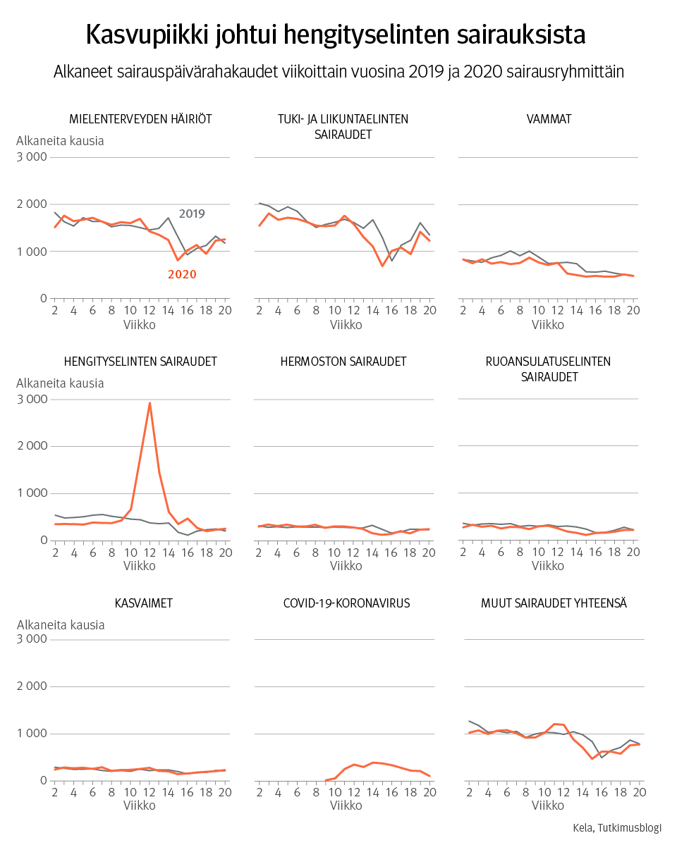 Kuvaaja: alkaneet sairauspäivärahakaudet viikoittain vuosina 2019 ja 2020 sairausryhmittäin. Kuvasta näkee, että maaliskuun 2020 kasvupiikki johtui hengityselinten sairauksista.