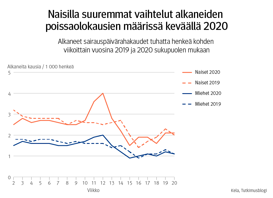 Kuvaaja: alkaneet sairauspäivärahakaudet tuhatta henkeä kohden viikoittain vuosina 2019 ja 2020 sukupuolen mukaan. Kuvasta näkee, että naisilla oli suuremmat vaihtelut alkaneiden poissaolokausien määrissä keväällä 2020.