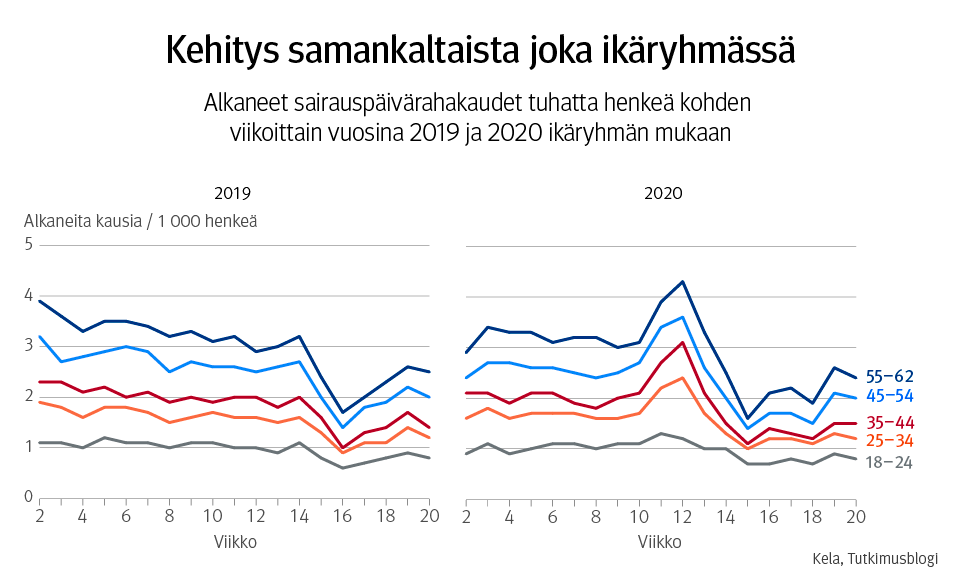 Kuvaaja: alkaneet alkaneet sairauspäivärahakaudet tuhatta henkeä kohden viikoittain vuosina 2019 ja 2020 ikäryhmän mukaan. Kuvasta näkee, että kehitys oli samankaltaista joka ikäryhmässä.