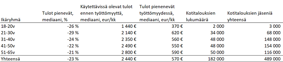 Taulukko 1. Työttömyyden tai lomautuksen vaikutus kulutusyksikköä kohden käytettävissä oleviin tuloihin kotitalouden viitehenkilön iän mukaan.