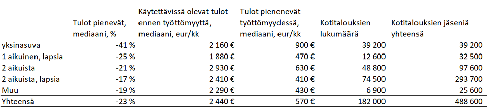 Taulukko 2. Työttömyyden tai lomautuksen vaikutus kulutusyksikköä kohden käytettävissä oleviin tuloihin kotitaloustyypin mukaan. Vähintään yksi kotitalouden jäsen jää työttömäksi.