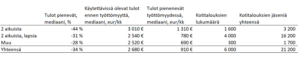 Taulukko 3. Työttömyyden tai lomautuksen vaikutus kulutusyksikköä kohden käytettävissä oleviin tuloihin kotitaloustyypin mukaan. Vähintään kaksi kotitalouden jäsentä jää työttömäksi.