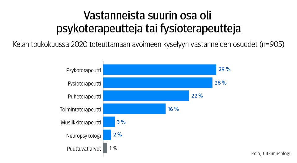 Graafi: Vastanneista suurin osa on ammatiltaan joko psykoterapeutteja (29%) tai fysioterapeutteja (28%). Kelan toukokuussa 2020 toteuttamaan avoimeen kyselyyn vastanneista suurin osa oli psykoterapeutteja tai fysioterapeutteja. 