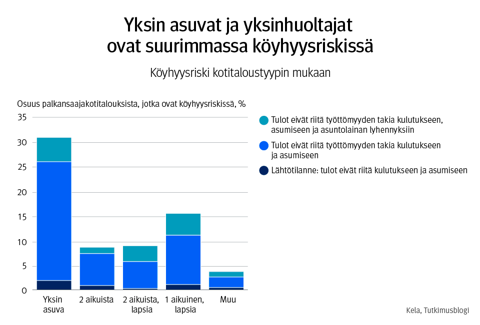 Kuvio 1. Köyhyysriski kotitaloustyypin mukaan lähtötilanteessa ja työttömyydessä.