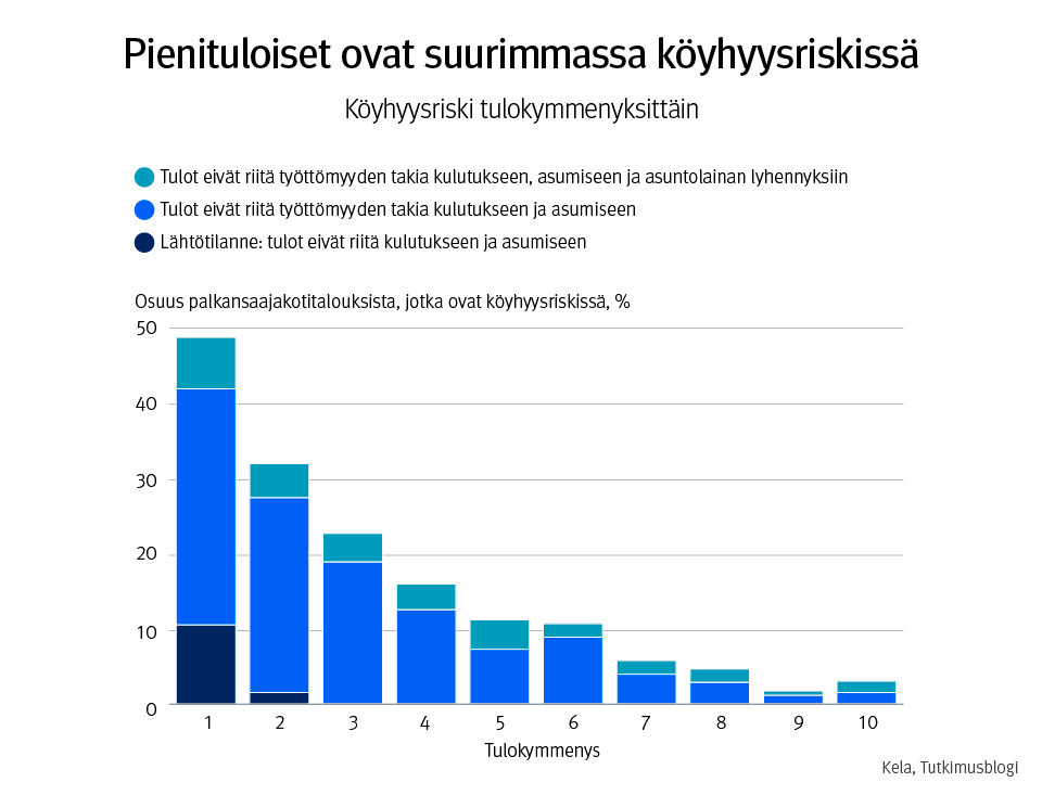 Kuvio 2. Köyhyysriski tulokymmenyksittäin.