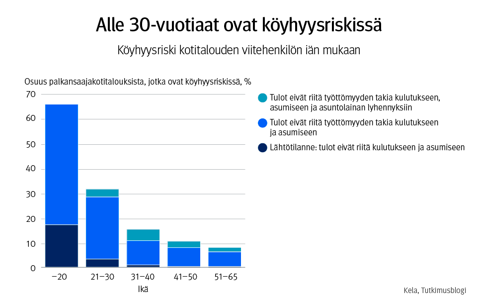 Kuvio 3. Köyhyysriski kotitalouden viitehenkilön iän mukaan.