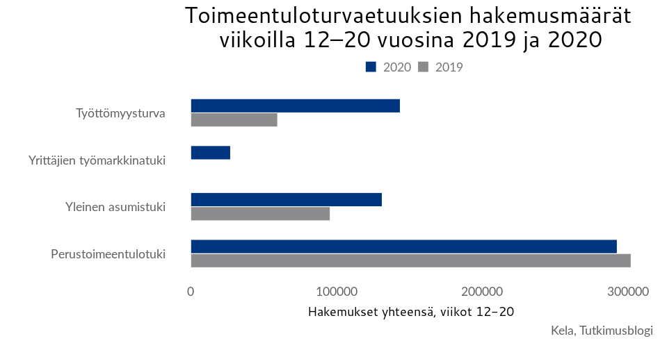 Graafi: Toimeentuloturvaetuuksien hakemusmäärät viikoilla 12–20 vuosina 2019 ja 2020. Toimeentuloturvaetuuksien hakemusmäärät kasvoivat viikoilla 12–20.