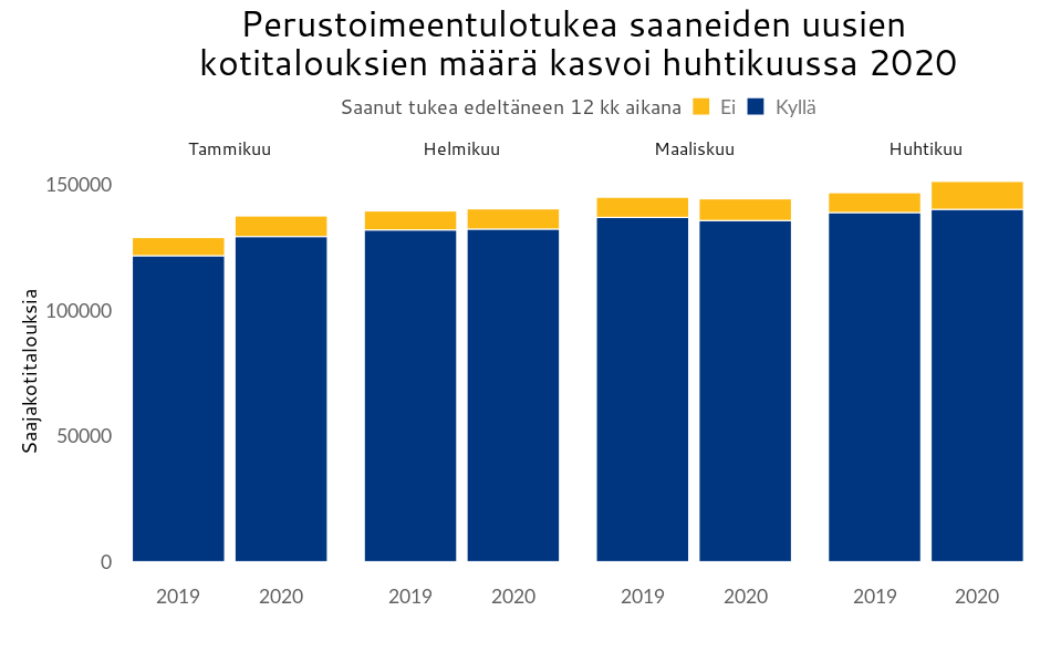 Graafi: Perustoimeentulotukea saaneet kotitaloudet alkuvuonna 2019 ja 2020 sen mukaan, ovatko he saaneet perustoimeentulotukea myös edeltäneen 12 kuukauden aikana. perustoimeentulotukea saaneiden uusien kotitalouksien määrä kasvoi huhtikuussa 2020.