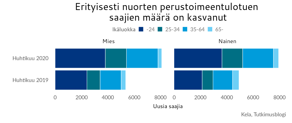 Graafi: Uusien perustoimeentulotukea saaneiden määrä ikäryhmittäin. Erityisesti nuorten perustoimeentulotuen saajien määrä kasvoi vuosina 2019 ja 2020.
