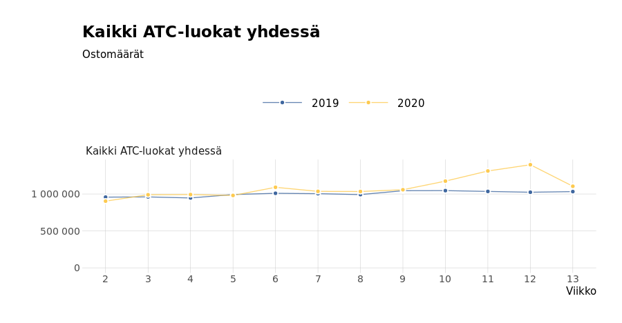 Kuvio: Lääkkeiden ostosmäärät ovat pysyneet taisesti miljoonan paikkeilla. Ostosmäärät lisääntyvät 2020 viikolla 10 ja jatkavat lisääntymistä viikoon 12, jonka jälkeen ostosmäärät tippuvat takaisin alkustaviin lukuihin.