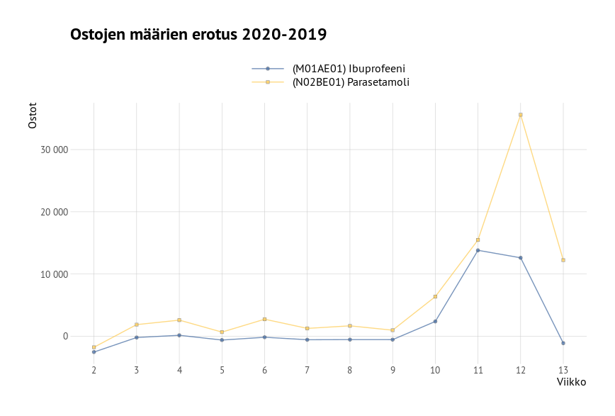 Kuvio: Ibuprofeenin osto lisääntyi vuonna 2020 viikoilla 12 noin viidellätoistatuhannella vuoteen 2019 verrattuna. Parasetamolin osto lisääntyi yli kolmellakymmenellätuhannella samassa vertailussa.