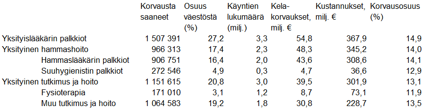 Taulukko: Yksityisen sairaanhoidon Kela-korvaukset vuonna 2019.