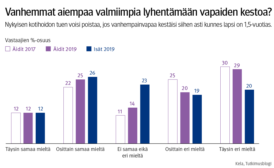 Graafi: Vanhemmat aiempaa valmiimpia lyhentämään vapaiden kestoa. Nykyisen kotihoidon tuen voisi poistaa, jos vanhempainvapaa kestäisi siihen asti, kunnes lapsi on 1,5-vuotias.